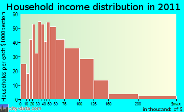 West Goshen household income distribution