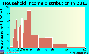 West Grove household income distribution