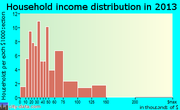 West Kittanning household income distribution