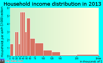 West Liberty household income distribution