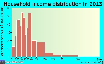 Livingston household income distribution