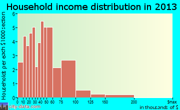 West Middlesex household income distribution