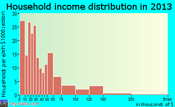 West Newton, PA household income