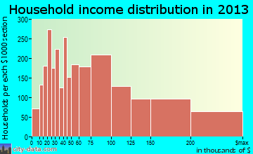 Livermore household income distribution