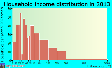 West View household income distribution