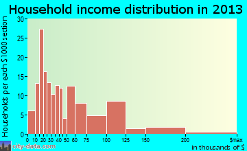 West Wyoming household income distribution
