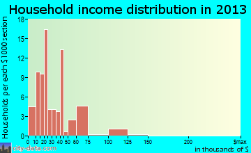 Wheatland household income distribution