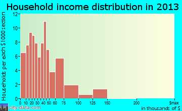 Whitaker household income distribution