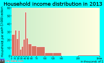 Lockeford household income distribution