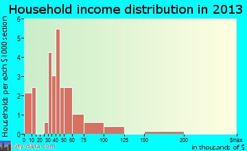 Wilburton Number One household income distribution