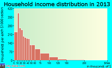 Wilkes-Barre household income distribution