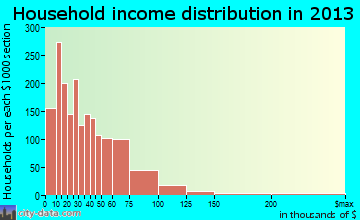 Williamsport household income distribution