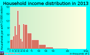 Williamstown household income distribution