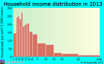 Lodi household income distribution