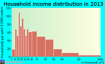 Willow Grove household income distribution