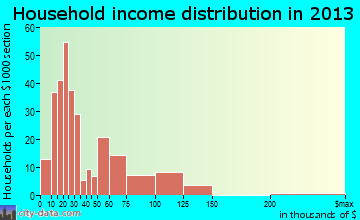 Wind Gap, PA household income
