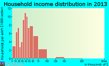 Windsor household income distribution