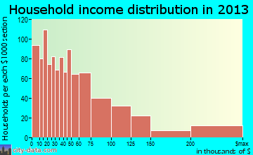 Loma Linda household income distribution