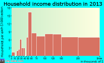 Woodbourne household income distribution