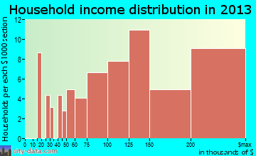Woodside household income distribution