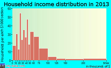 Wormleysburg household income distribution