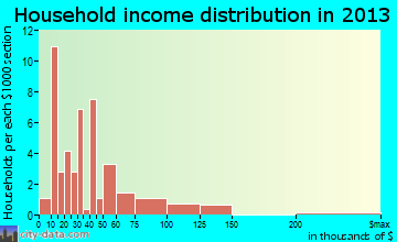 Wyalusing household income distribution