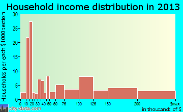 Wyncote household income distribution