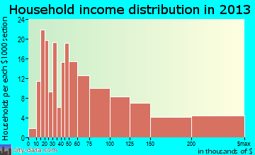 Wyndmoor household income distribution