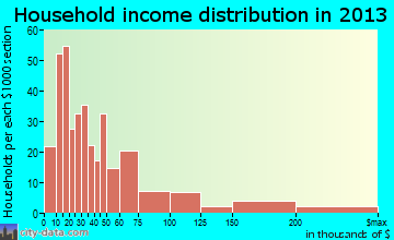 Wyoming household income distribution
