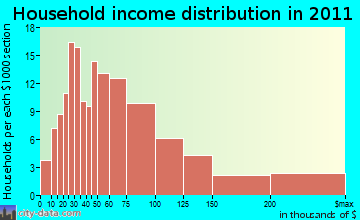 Wyomissing Hills household income distribution