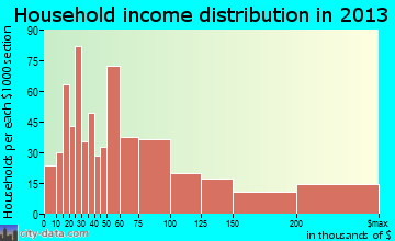 Wyomissing household income distribution