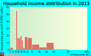 Loma Rica household income distribution