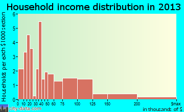 Yatesville household income distribution