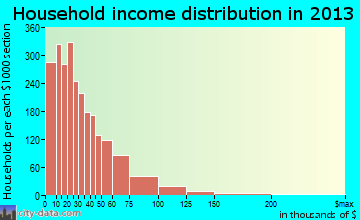 York household income distribution