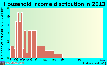 Yorkana household income distribution