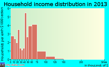 York Haven household income distribution