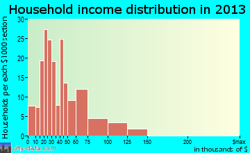 Youngwood household income distribution