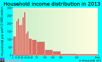 Lompoc, CA household income