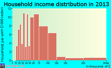 Zion household income distribution