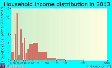 Lewis Run household income distribution