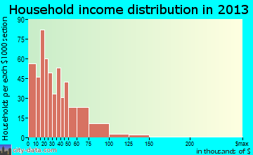 Lewistown household income distribution