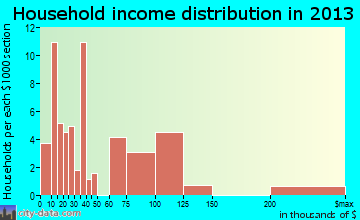 Lightstreet household income distribution