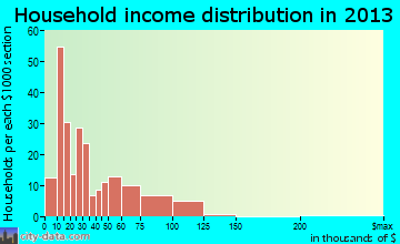 Henagar household income distribution