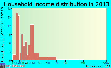 Linesville household income distribution