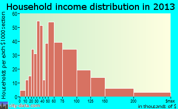 Linglestown household income distribution