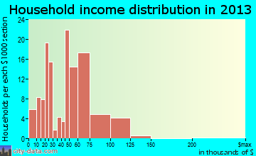 Linwood, PA household income
