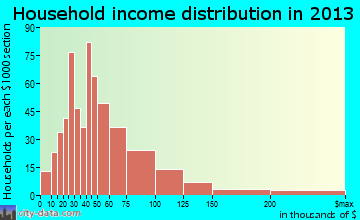 Lititz household income distribution