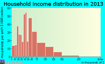 Littlestown household income distribution