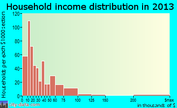Lock Haven household income distribution