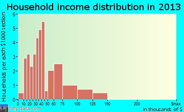 Loganton household income distribution